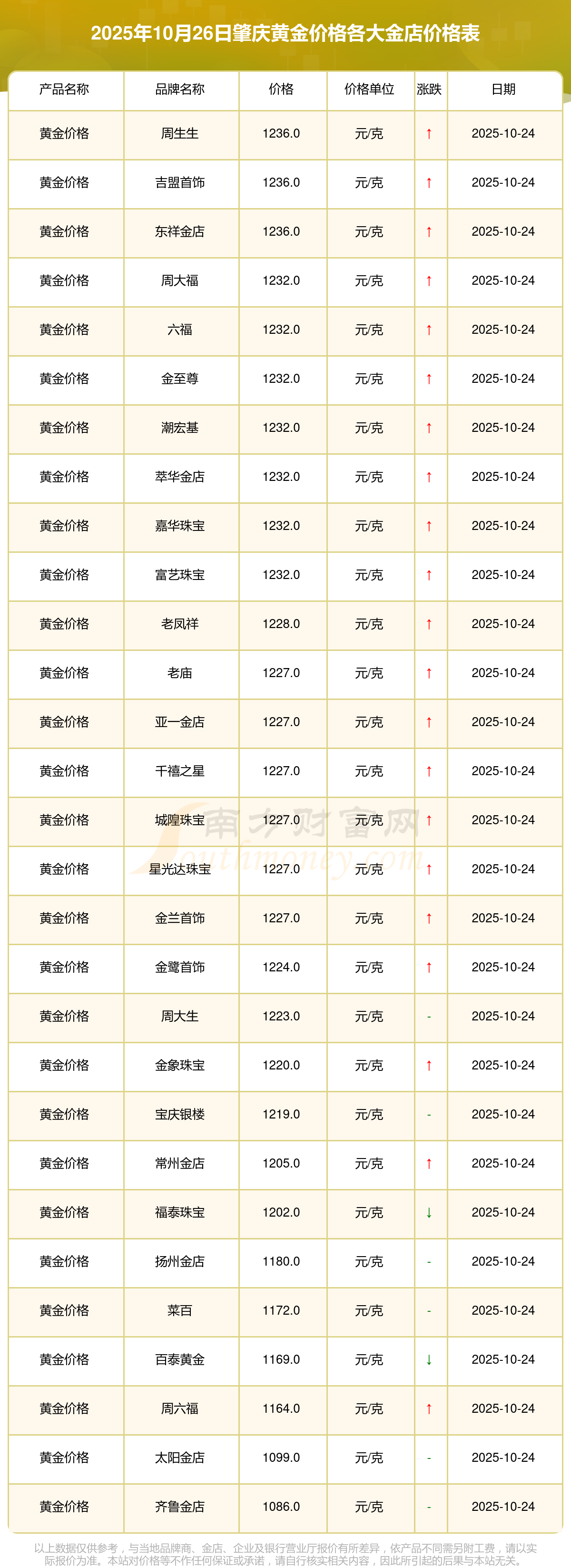 “一口价”黄金热销,金店老板还发愁