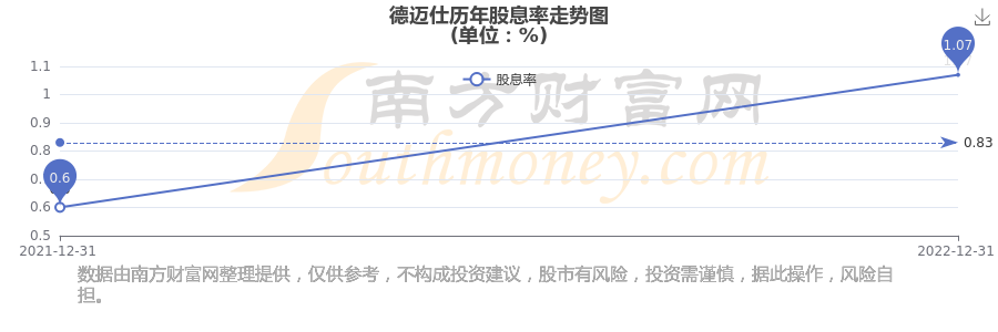 惠而顺2025年半年度权益分派实施方案为：每10股派0.6元