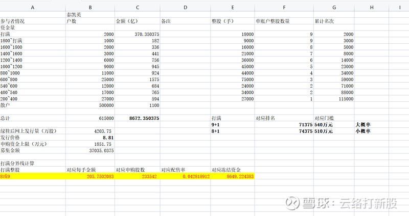 泰凯英（920020）公告发行结果：冻资7725.37亿元，中签率0.0386632019%，10.58万户获配