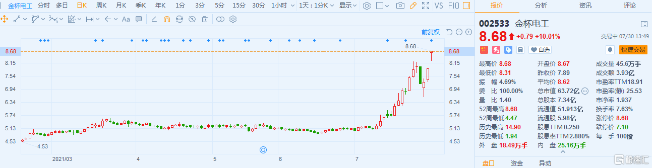金杯电工(002533.SZ)：总裁周祖勤拟减持不超过1.4988%股份