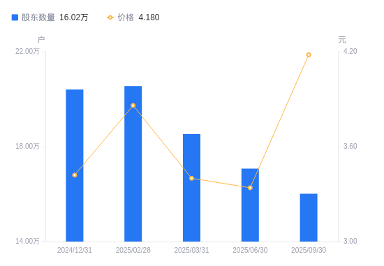 花园生物：截至2025年10月31日股东总户数为28,490户