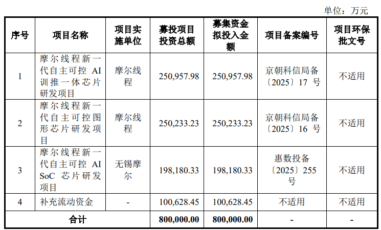 摩尔线程IPO过会拟募资80亿元