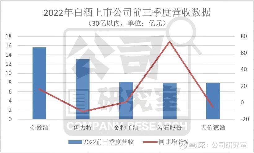 口子窖三季报“预警”：三季度利润骤降超9成