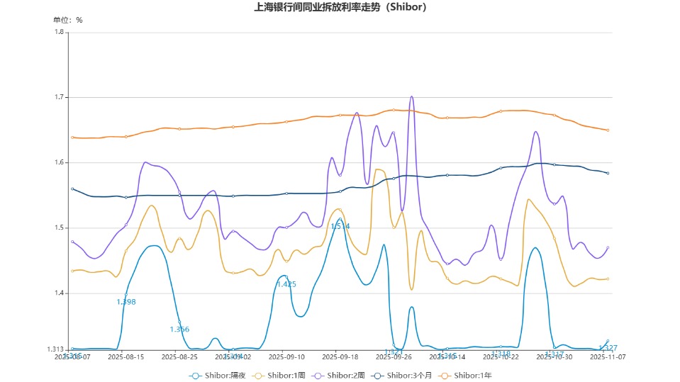 隔夜Shibor报1.3170% 下降9.70个基点