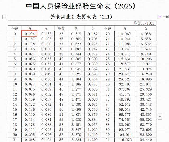 第四套生命表来了 哪些保险产品可能会涨价？