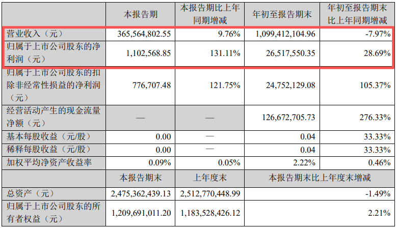 “无实控人”的梦洁股份内战不停：董事对财报“无法保真”多次投出反对票