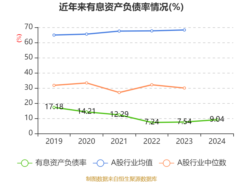 天风证券2025年前三季度营收同比增长57.53%