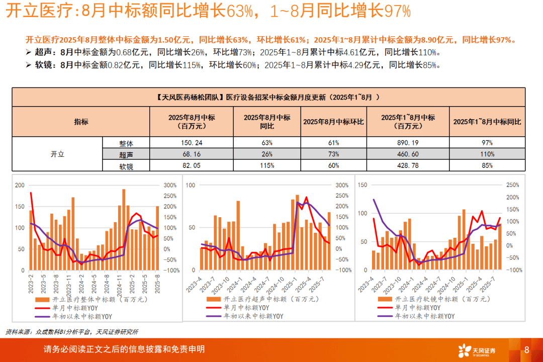 天风证券2025年前三季度营收同比增长57.53%