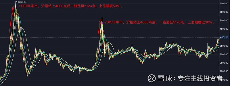 十年后沪指再度站上4000点 你赚钱了吗？