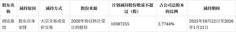 麒盛科技(603610.SH)：智海投资大宗交易减持150万股公司股份