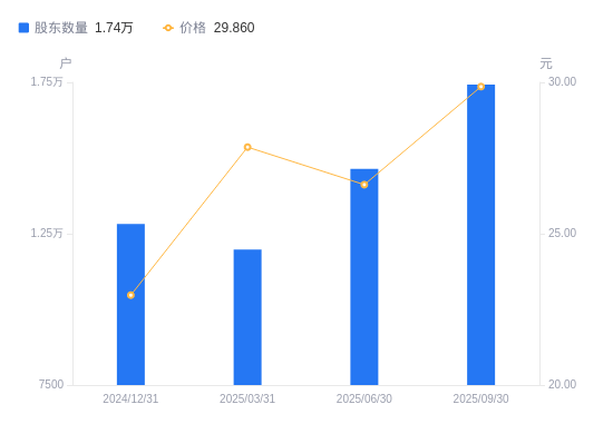 德固特：截止到2025年11月10日，公司股东户数为17,431户