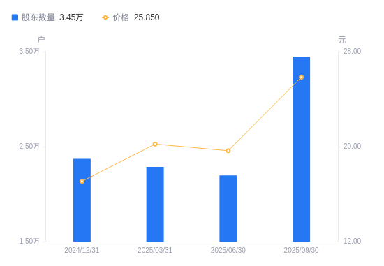 德固特：截止到2025年11月10日，公司股东户数为17,431户
