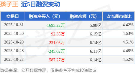 孩子王2025年前三季度归母净利润同比增长59.29%