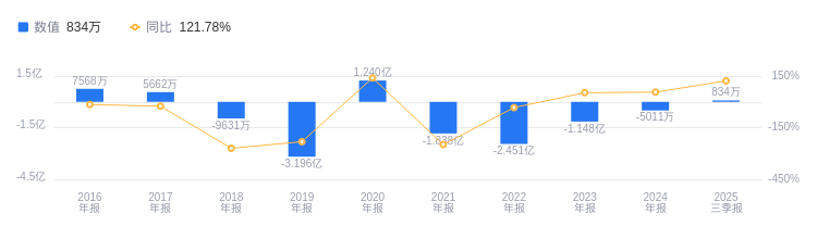 森远股份:公司已有较大改善