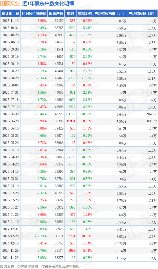 英杰电气：截止到2025年11月10日股东总户数为21,056户