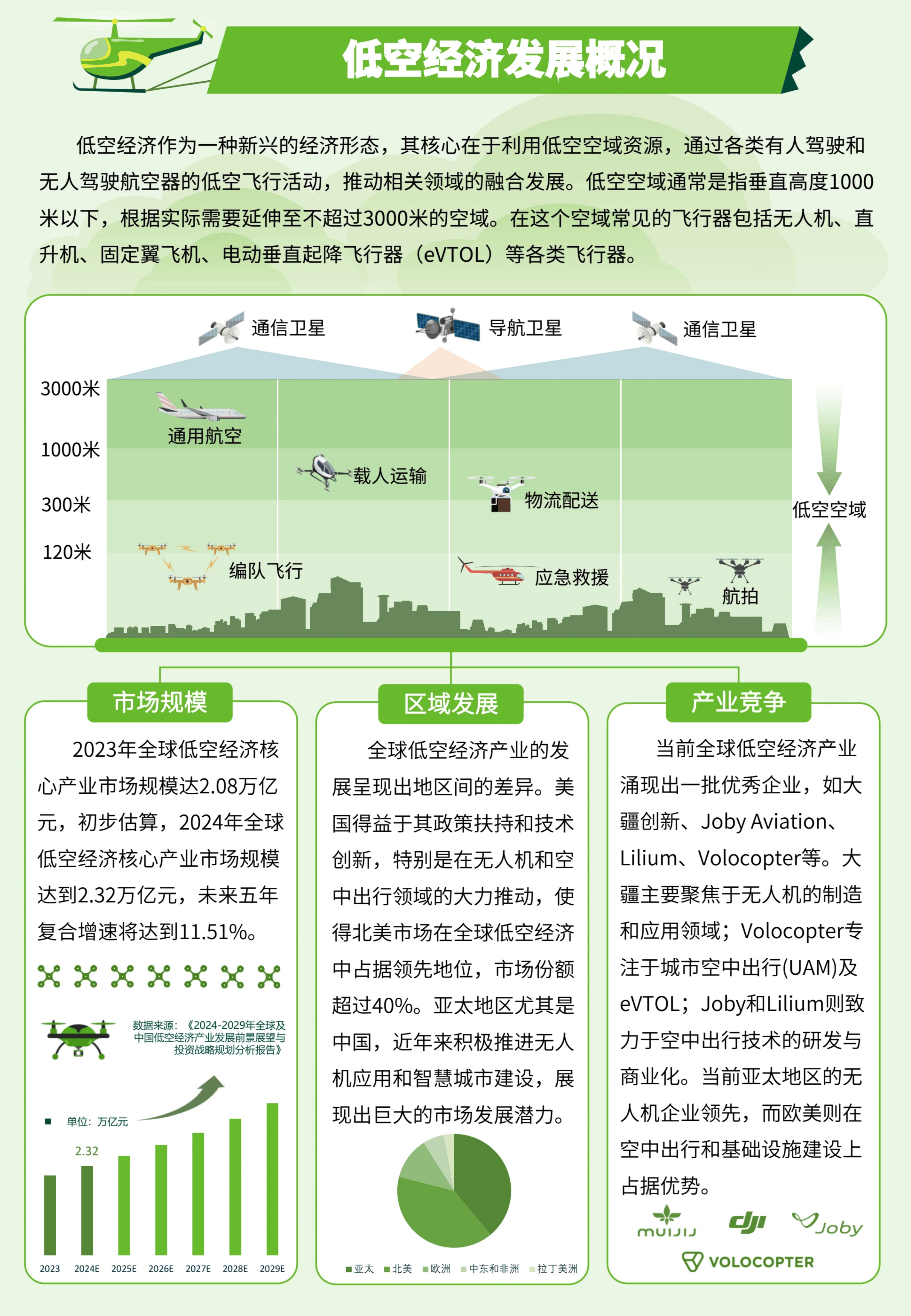 低空经济发展报告（2025）发布