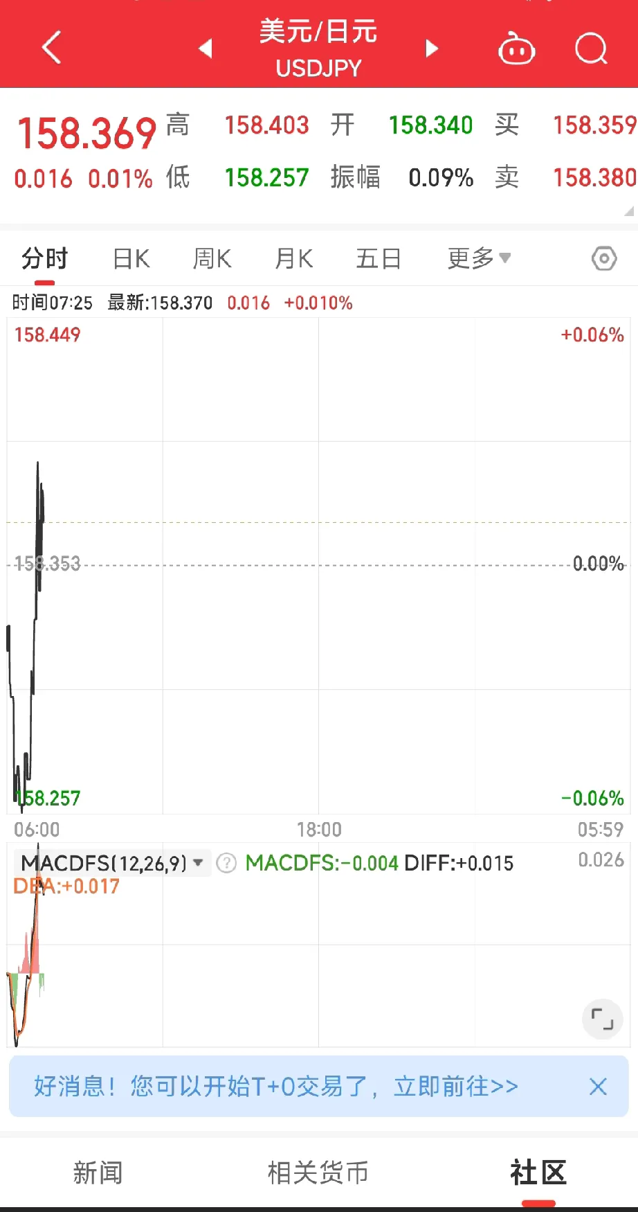 在岸人民币兑美元收盘报7.1225 下跌6点