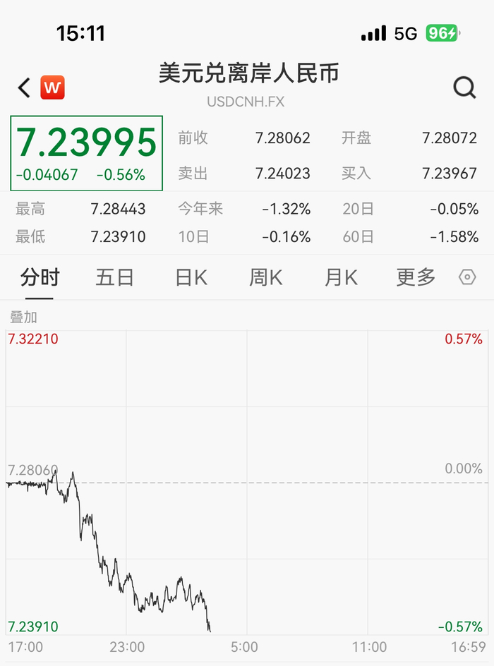 人民币兑美元中间价报7.0856 下调20点