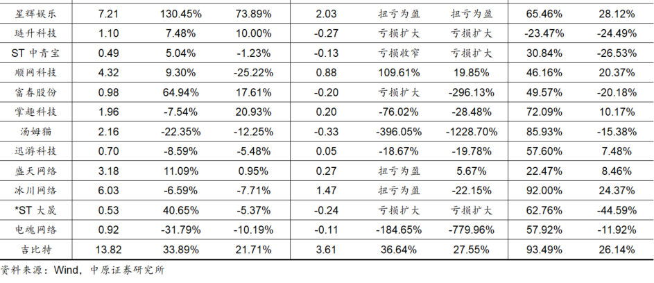 星辉娱乐：游戏业务前三季度净利润扭亏为盈