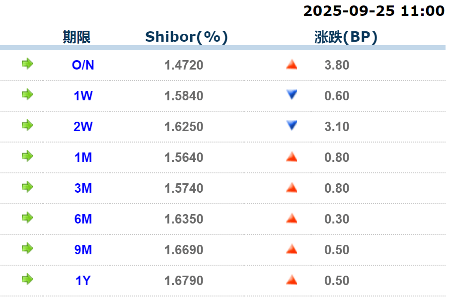 隔夜Shibor报1.4790% 上涨15.20个基点