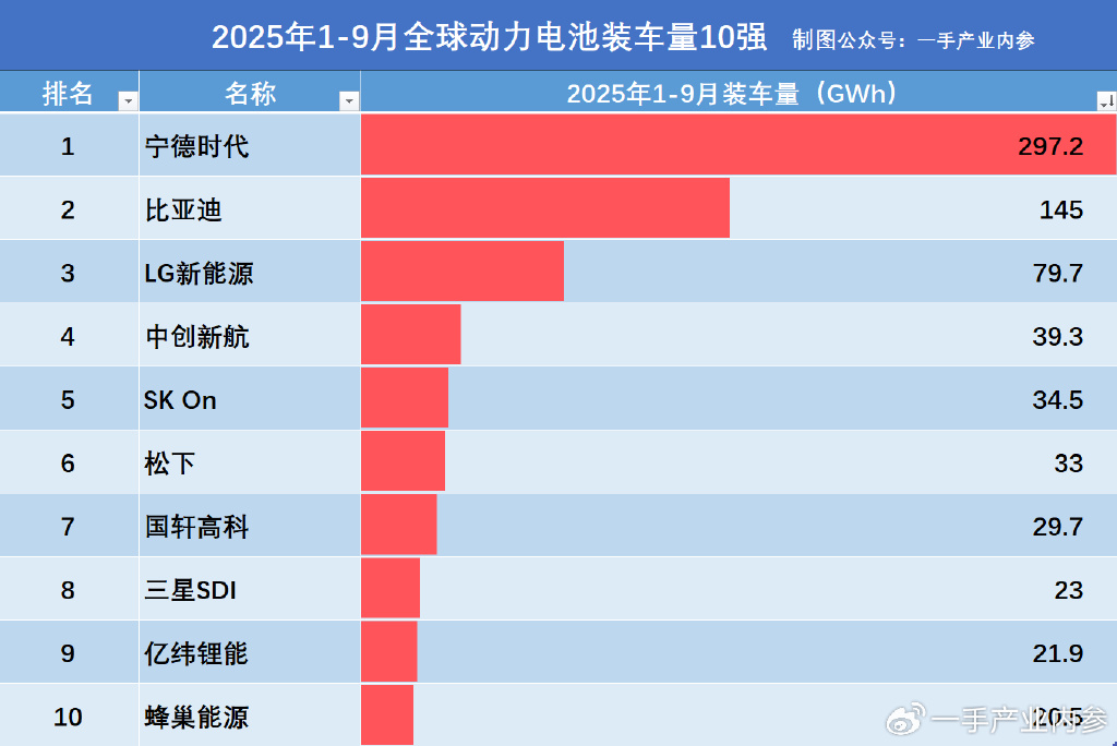 2025动力电池产业发展指数：中国装机量全球占比超60%，广东江苏四川三省规模居前