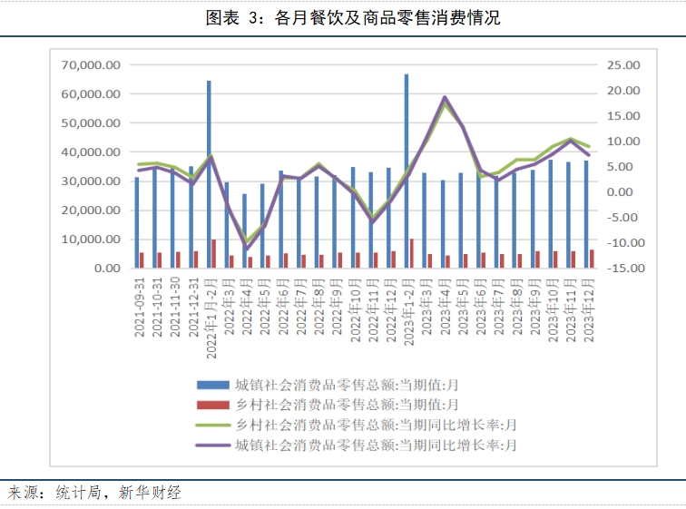 10月份社会消费品零售总额增长2.9%