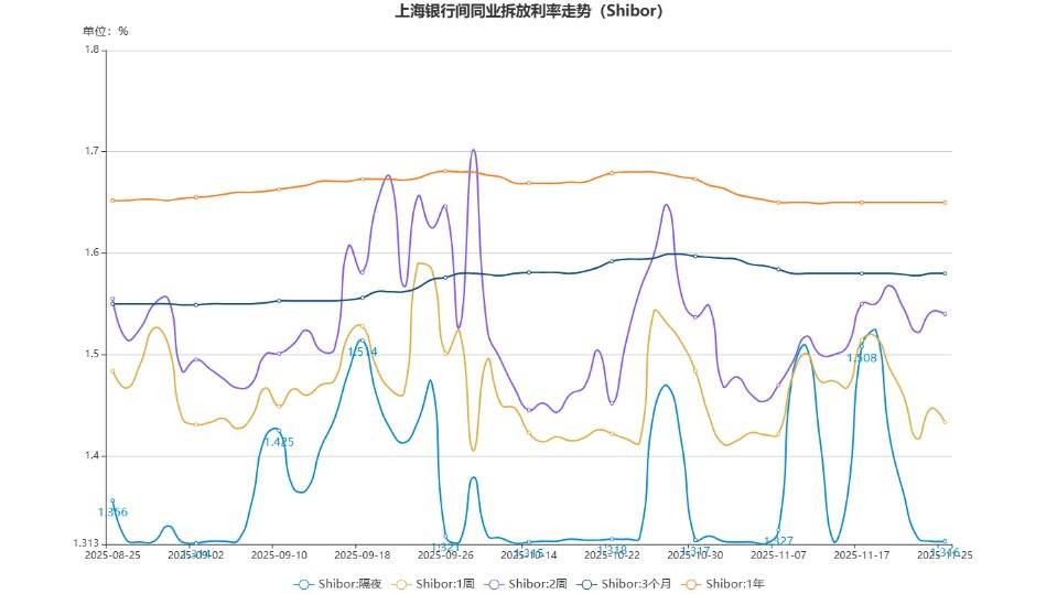 隔夜Shibor报1.3150% 下降10.00个基点