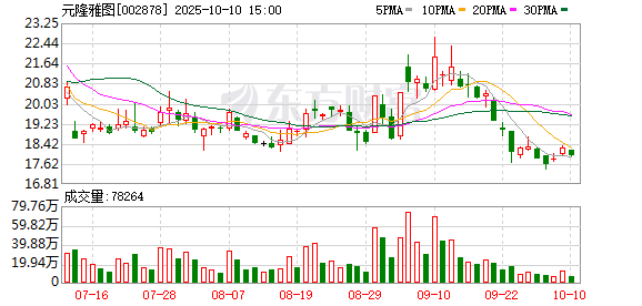 莱美药业：截至2025年11月20日股东户数为30,614
