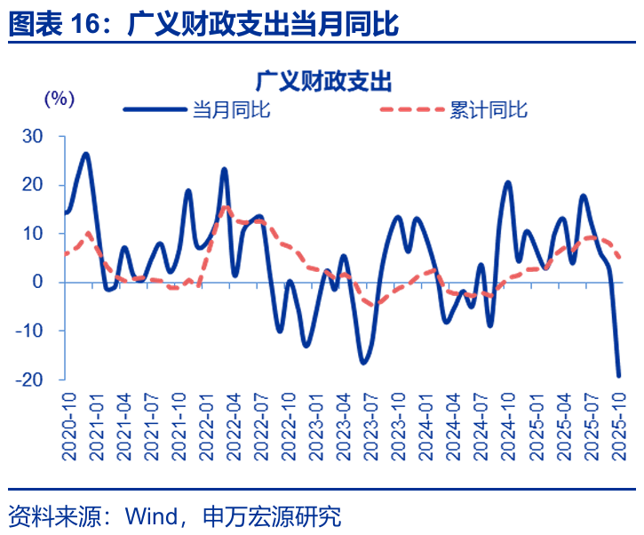 收入增速创年内新高、支出增速回落：2025年1―10月财政账本释放哪些信号？