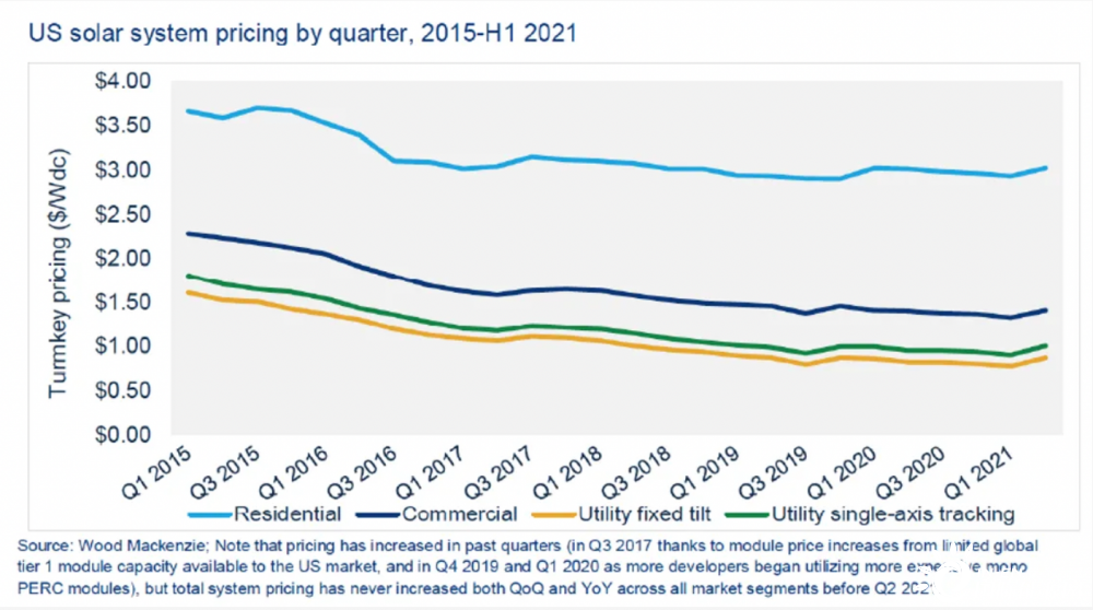 彭博新能源财经：光伏行业需求增长放缓，2026年或成关键转折点