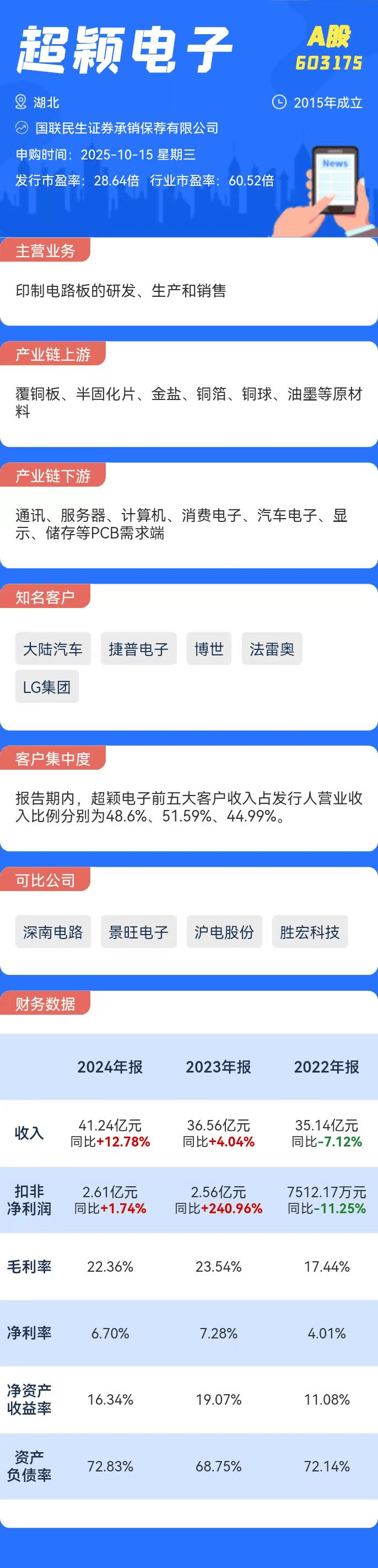 超颖电子(603175)新股概览,10月15日开始网上申购