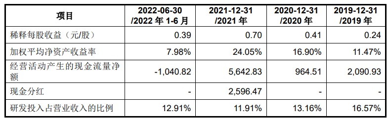 A股申购 | 超颖电子(603175.SH)开启申购 与特斯拉等新能源汽车厂商建立了稳定合作