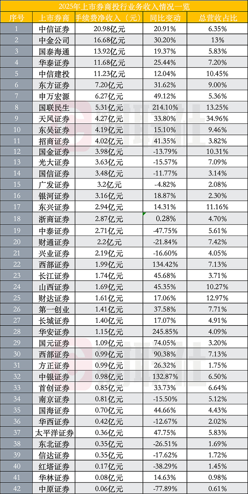万亿券商即将诞生 中金公司能否跻身国际一流？