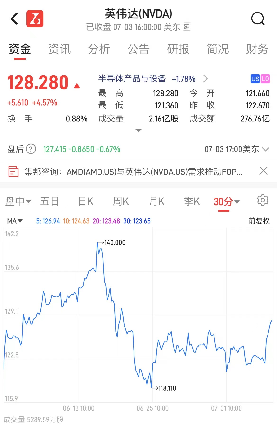 英伟达业绩“爆表”，美股市场却大跌，到底发生了什么？