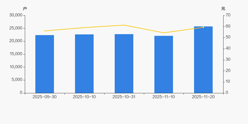 博苑股份：截至2025年11月20日股东总户数为9,972户