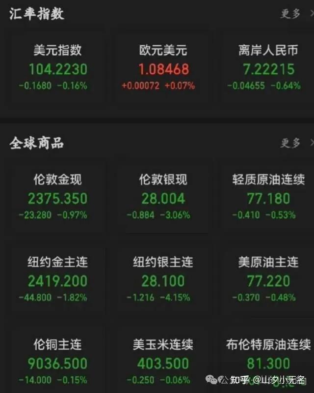 在岸人民币兑美元收盘报7.1103 上涨64点