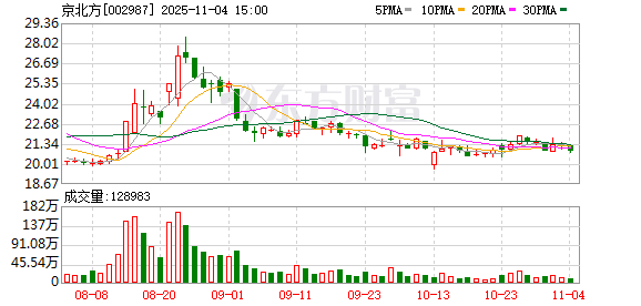 金岭矿业：截至2025年11月28日在册股东人数为35,288户