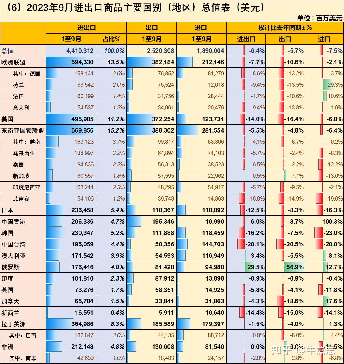 深圳前10个月累计进出口规模达3.74万亿元