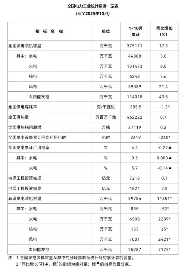 国家能源局：2025年1-10月全国电力市场交易电量同比增长7.9%
