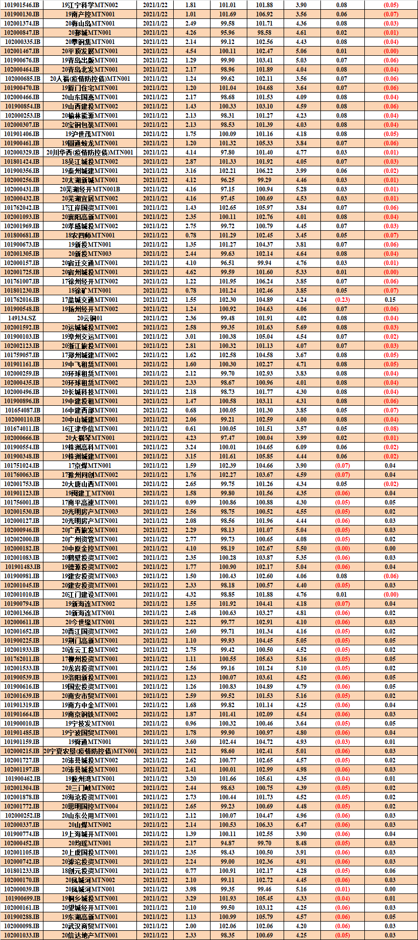7天Shibor报1.4330% 下降1.40个基点