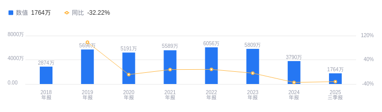 丰光精密2025年第三季度亏损728.45万元 客户订单减少