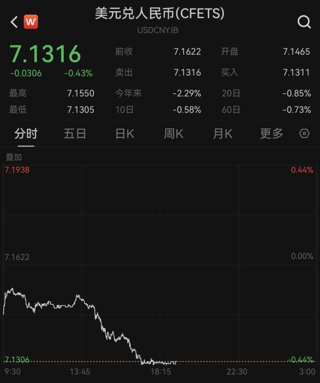 人民币兑美元中间价报7.0796 上调30点