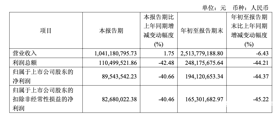 明基医院四闯港交所:营收净利润双降,人均支出减少毛利率承压显著
