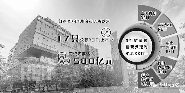 发改委:基础设施REITs进一步扩围 扩募流程已简化
