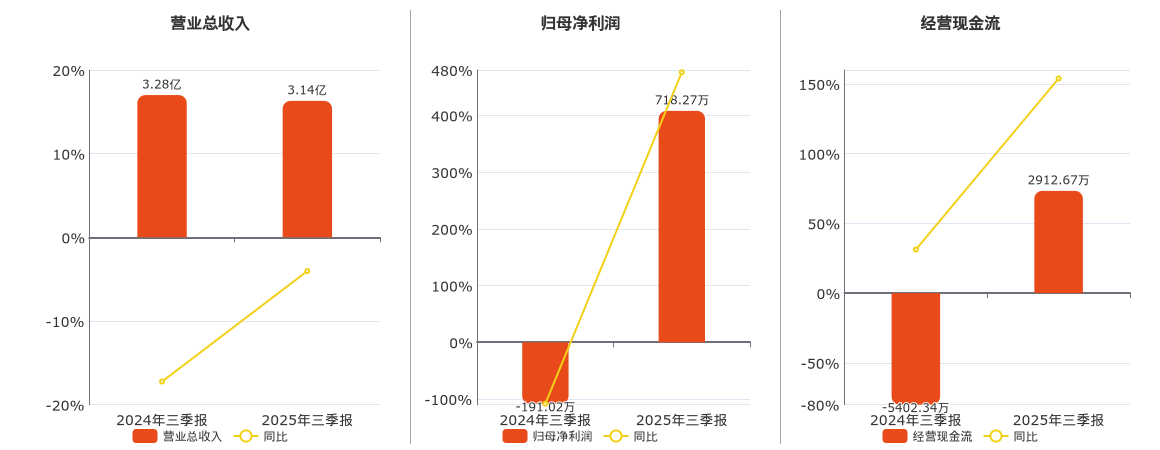 舜宇精工2025年第三季度净利润519.83万 同比扭亏为盈