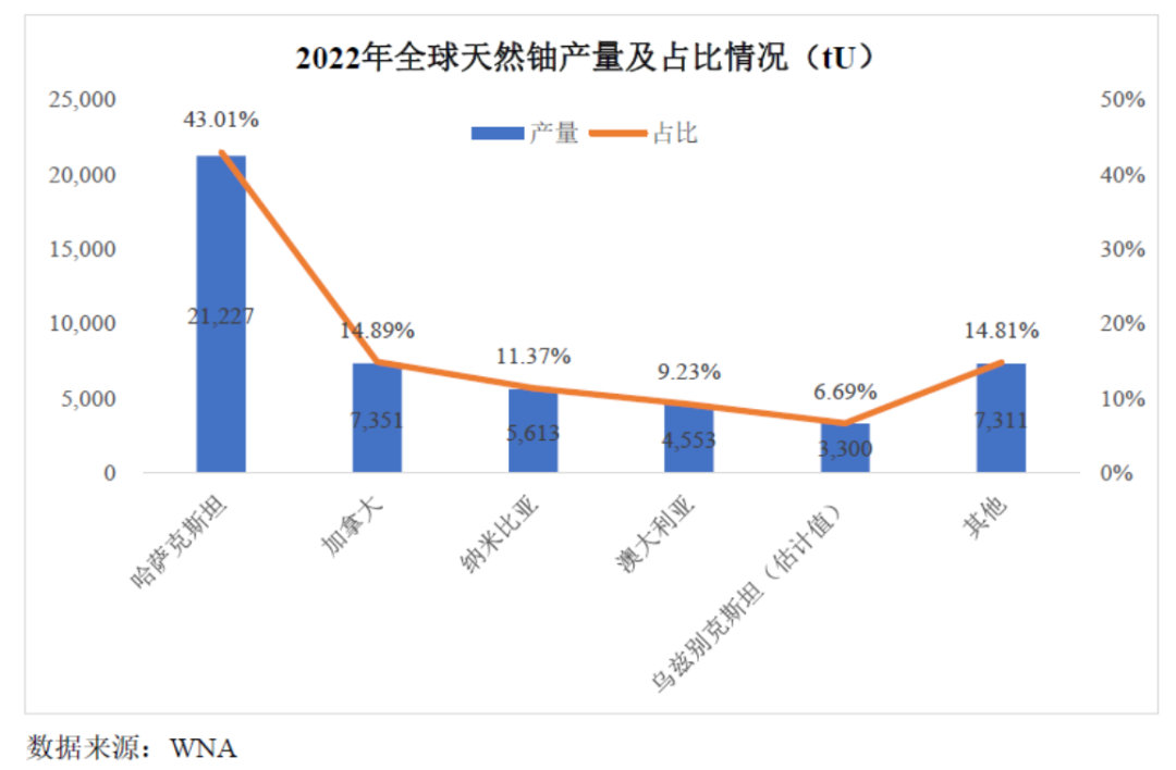 中国铀业：良好的国际局势有利于维护天然铀市场稳定