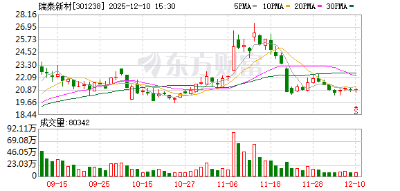 瑞泰新材：本次减持无需进行预披露