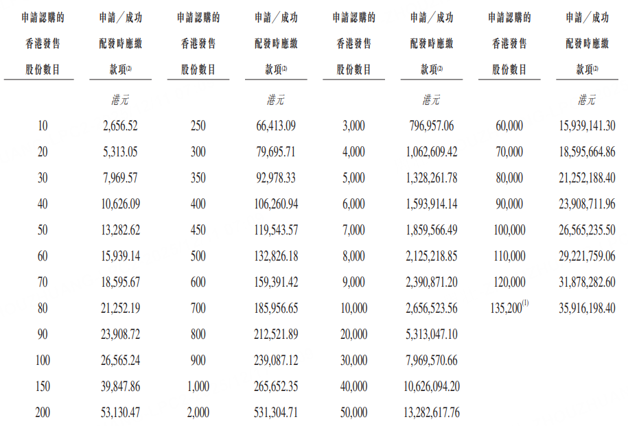 旺山旺水(2630.HK)今起招股,入场费6869港元