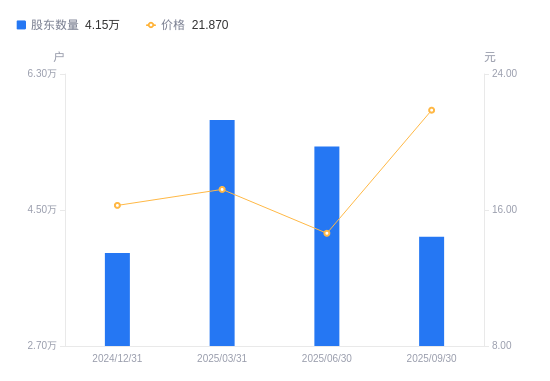 永利股份:截至2025年12月10日股东总户数为23,845户