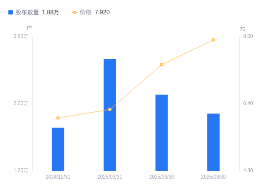 永利股份：截至2025年12月10日股东总户数为23,845户
